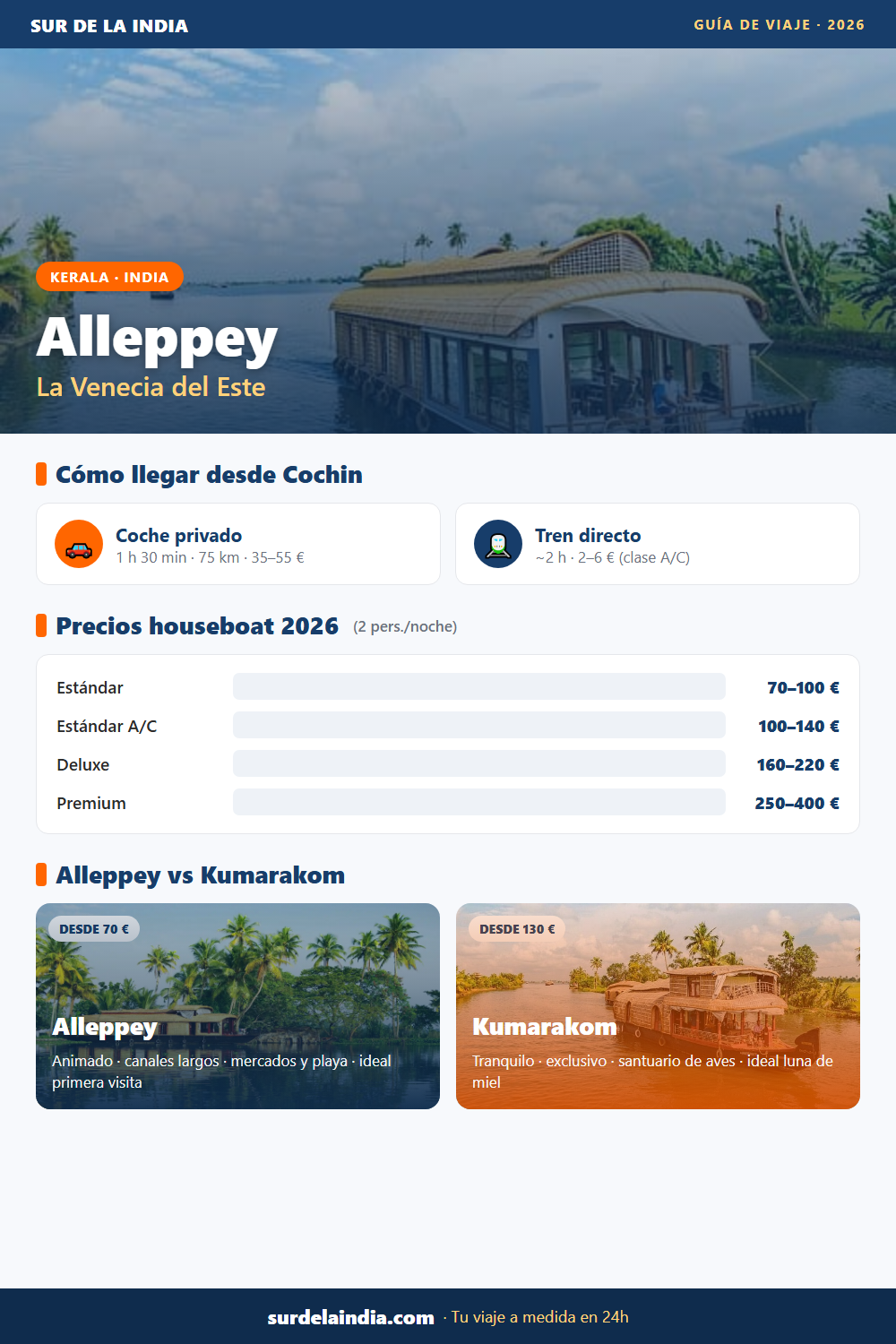 Infografía: cómo llegar a Alleppey, precios de houseboat y Alleppey vs Kumarakom