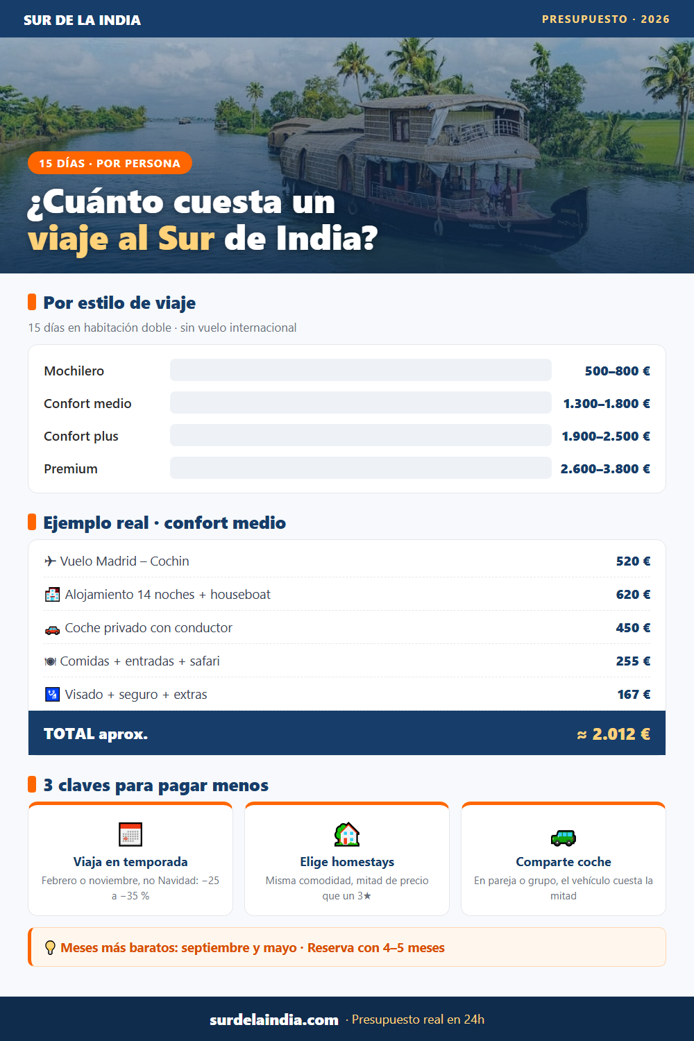 Infografía: presupuesto de un viaje de 15 días al sur de la India por estilo